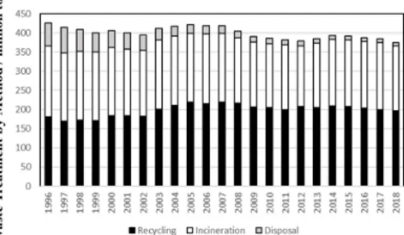 Fig.  15.  Total  waste,  metal  scrap,  and  waste  plastic  by  methods in Japan in 2017.