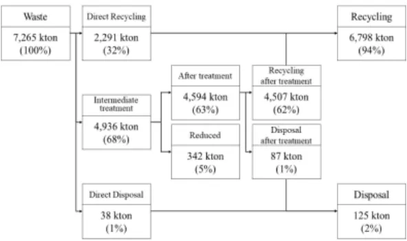 Fig. 17. Material flow of waste plastics in Japan in 2017.