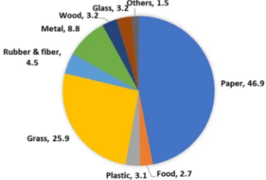 Fig. 31. Recycling ratio of wastes in USA in 2017.