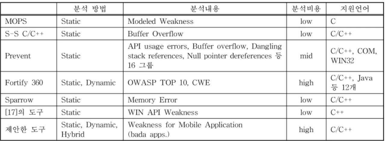표 6. 기존의 분석 도구 vs. 제안한 도구 6에서 나타난 바와 같이 각각의 도구는 서로 다른 취약점을 분석하기 때문에 취약점이 없는 견고한 프 로그램을 개발하기 위해서는 한 가지 분석 도구에만 의존하지 말고 다양한 분석 도구를 활용해야한다