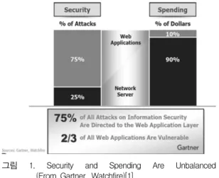 그림 1. Security and Spending Are Unbalanced (From Gartner, Watchfire)[1]