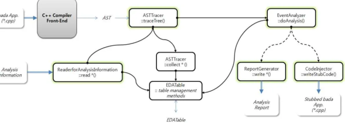 그림 11. TSG의 주요 호출 시퀀스그래프(EFG, Event Flow Graph)를 구성하고, 이를