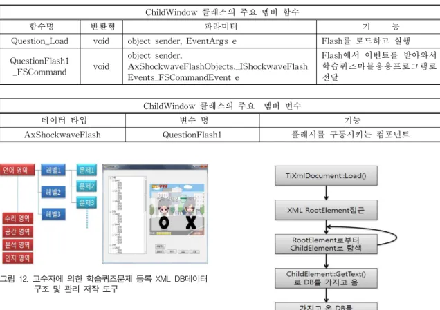 그림 13. Flash 파일 XML DB 처리