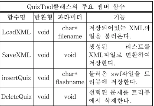 그림 15. HTML5로 작성된 학습결과 분석 그래프표 11. QuizTool클래스의 주요 멤버 함수