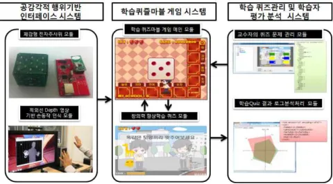 그림 1. 제안한 학습퀴즈마블 에듀게임 콘텐츠의 전체 시스템 구성 그림 2. 제안한 학습 퀴즈마블 에듀테인먼트 콘텐츠 시스템의 처리 순서의 퀴즈관리 모듈을 통해 제시된 퀴즈 문제의 풀이과정 결과에 대해서 XML기반으로 한 로그파일로 기록을 하고 이를 교수자에게 제공하여 학습 향상도및 이해도를 분석 할 수 있는 시스템이다.3.2 제안한 학습퀴즈마블 에듀테인먼트 콘텐츠의 설계 및 구현본 논문에서 제안한 학습 퀴즈마블 에듀테인먼트콘텐츠 시스템의 처리 순서는 그