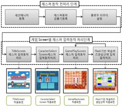 그림 3. 적외선 Depth카메라 장치 모듈을 활용한 학습자 동작 인식 및 처리 흐름의 학습퀴즈 처리모듈을 통해서 팝업창 형태로 제시된다. 플레이어는 손동작을 통해 팝업창에 제시된 선택형 문제와 드래그 및 드롭 형태의 퀴즈 문제를 풀게 된다