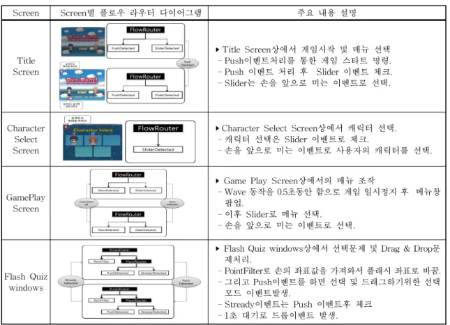 표 1. Screen별 플로우 라우터 다이어그램 및 주요 내용 Screen Screen별 플로우 라우터 다이어그램 주요 내용 설명 Title Screen ▸Title Screen상에서 게임시작 및 매뉴 선택- Push이벤트처리를 통한 게임 스타트 명령