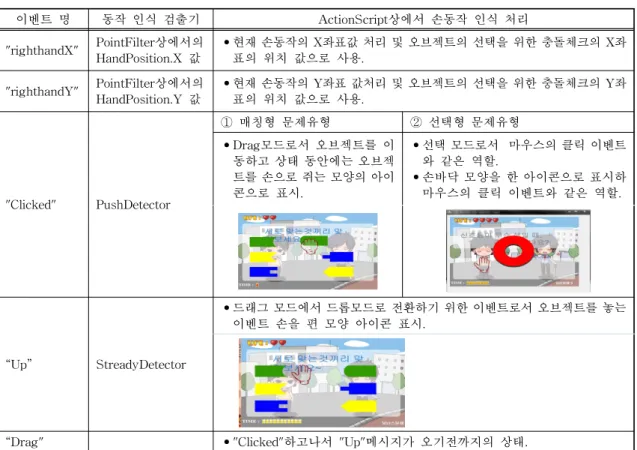 표 2. 액션 스크립트 상에서의 손동작 인식 처리내용 이벤트 명 동작 인식 검출기 ActionScript상에서 손동작 인식 처리 "righthandX" PointFilter상에서의 HandPosition.X 값 •현재 손동작의 X좌표값 처리 및 오브젝트의 선택을 위한 충돌체크의 X좌표의 위치 값으로 사용