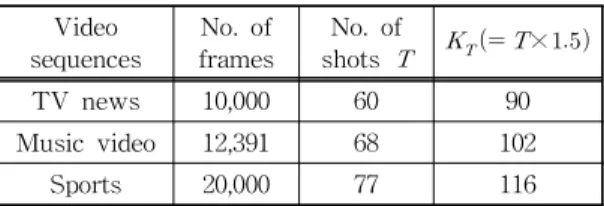 Table 2. Results of video segmentation Video sequences No. of frames No. of shots     ×  TV news 10,000 60 90 Music video 12,391 68 102 Sports 20,000 77 116
