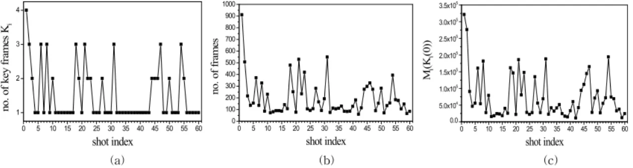 Fig. 5. Results of key frame assignment. (a) Number of key frames   vs. shot index (     ×     , (b) Number of frames