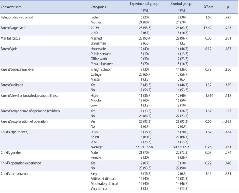 Table 2. General Characteristics of Experimental and Control Groups   (N=60)