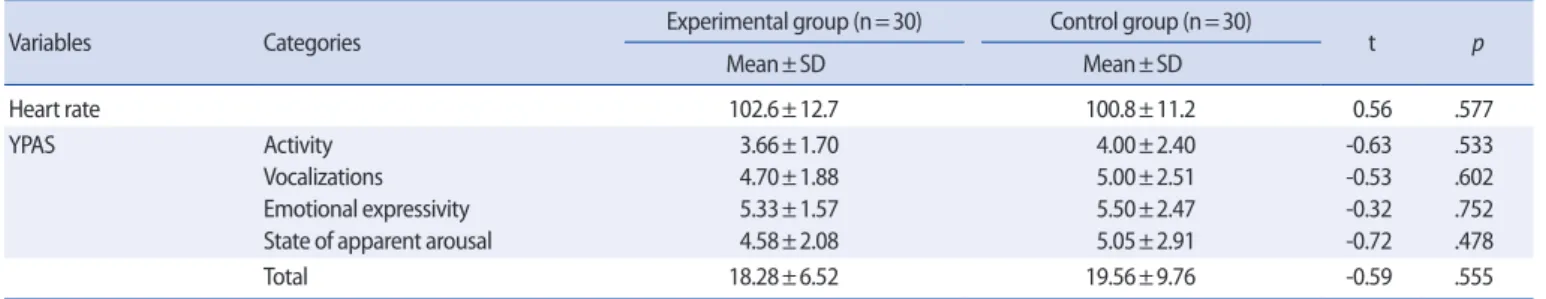 Table 3. Homogeneity of Heart Rate, YPAS between Experimental and Control Groups before Intervention     (N=60) 