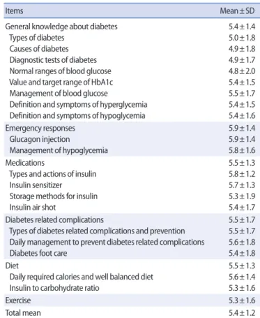Table 4. Educational Needs in Diabetes Management  (N=101)