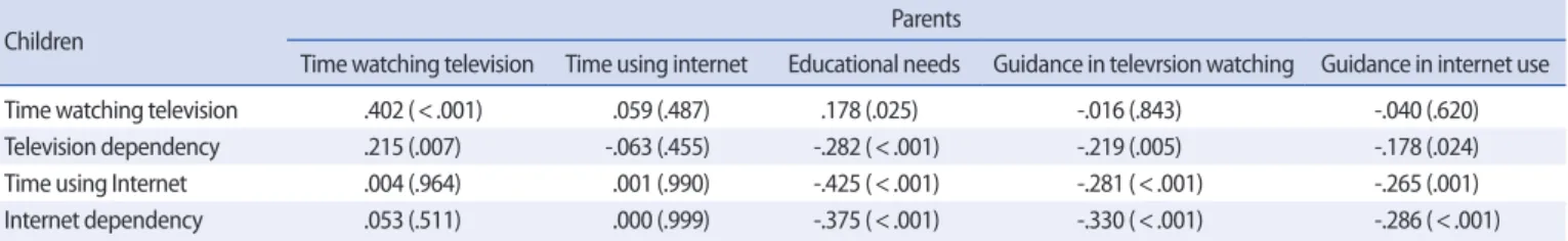 Table 4. Correlation among Parental Media Use, Parents’ Educational Needs, Parents' Media Guidance for Children, and Children’s Media Use   (N=161)
