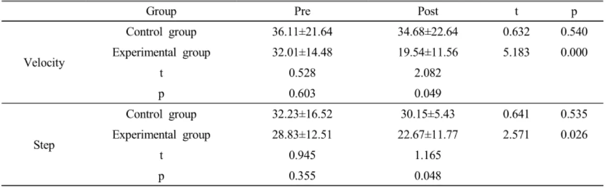 Table  1.  General  characteristic  of  subjects 빈도분석을  실시하였다.  대상자의  일반적인  특성을 비교하기 위해 대조군과 실험군에 대한 independent t-test를  실시하였으며,  족관절에  MET를  적용하기 전과  후의  보행과  근육의  근활성도  차이를  비교하기 위해 paired  t-test를 실시하였으며,  실험 전과 후의  각  군간의  차이를  비교하기  위해  independent t