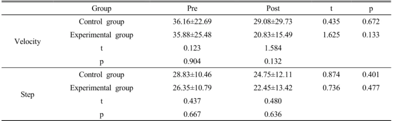 Table  3.  Change  of  F8WT  after  MET  application