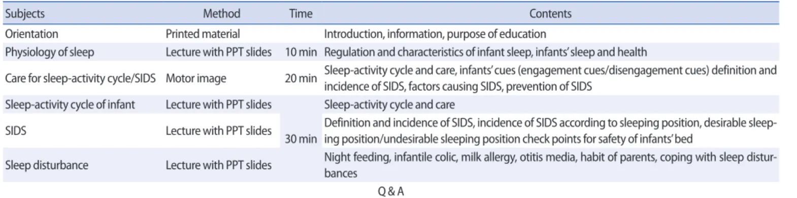 Table 1. Content of Infant Sleep Health Education Program for SIDS Prevention