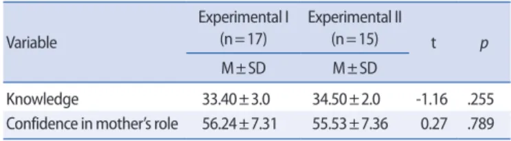 Table 5. Effect of a Video Reinforcement              (N=32)