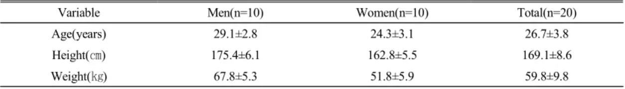 Table  1.  Subject  characteristics  (Mean±SE) 동적으로  허리  안정화를  위한  복부  근육의  능력을 평가하기 위하여 개발 되었고,  다양한 연구에서 허리  안정화를  검사하기  위해  사용  해왔다(Jull  등, 1993;  Mills  등,  2005)