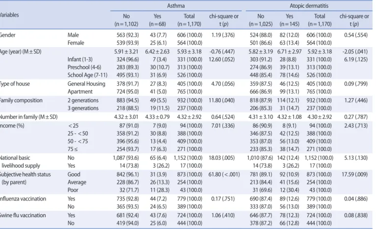 Table 1. Asthma and Atopic Dermatitis according to the General Characteristics of Children  (N = 1,170)