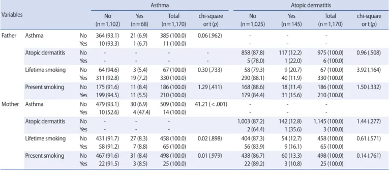 Table 2. Asthma and Atopic Dermatitis according to the Parents Characteristics  (N = 1,170)