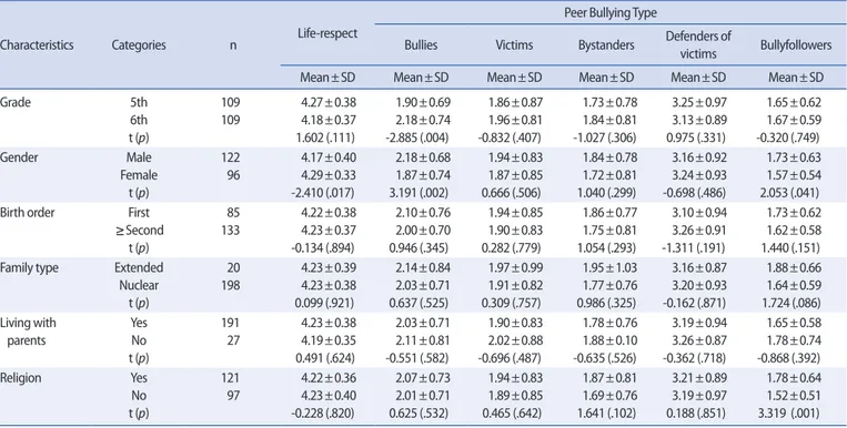 Table 5. The Relationship Between Life-Respect and Peer Bullying          (N=218) Variable Bullies Victims Bystanders Defenders