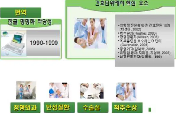 그림 1. 기존 연구 동향 그림 2. 간호과정 앱 구조결과와 간호사들의 평가는 아직 충분하지는 않은 상태이다[32].국내에서 박성애 등은 의학적 진단에 따른 간호진단 10개에 대해 간호중재 연계 데이터베이스를 구축한 프로그램을 개발한 바 있으며[33], 진단-연계-중재 연계를 기반으로 한 간호과정 프로그램을 개발하여 임상에서 적용한 바 있다[19]