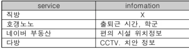 Table  1.  Additional  information  for  each  service