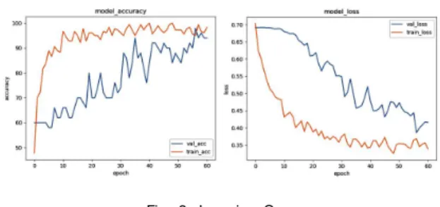 Fig.  2.  Learning  Curve