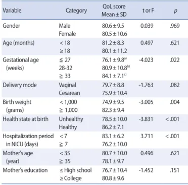 Table 3. Quality of Life Scores by General Characteristics of the Preterm Infants   (N=80)