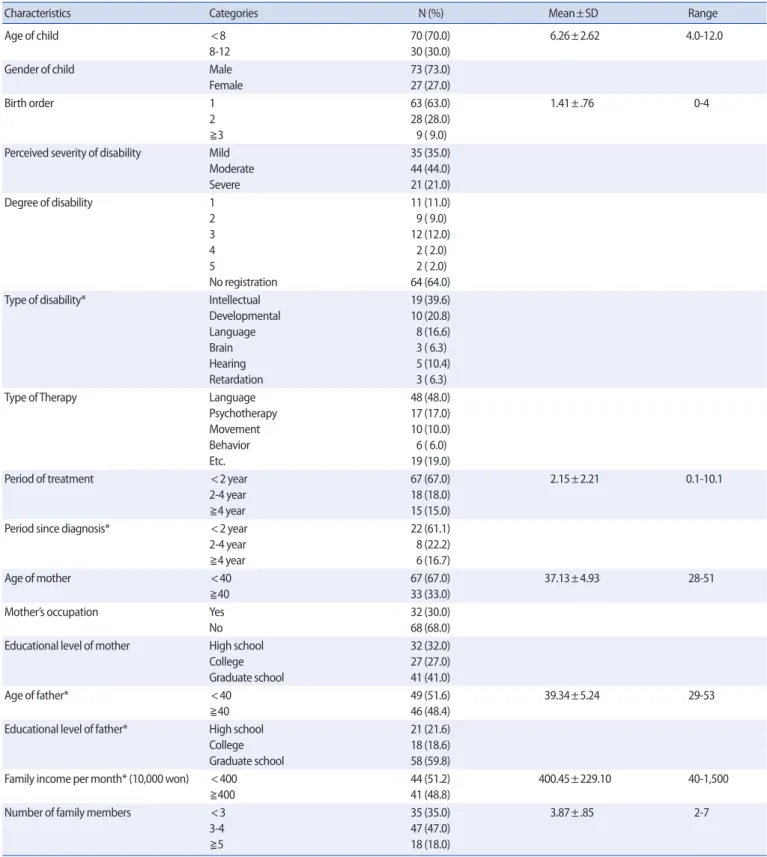 Table 1. Characteristics of Participants                                    (N = 100)