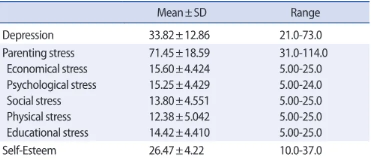 Table 3. Depression, Parenting Stress, and Self-Esteem According to Characteristics of Participants                                                             (N = 100)