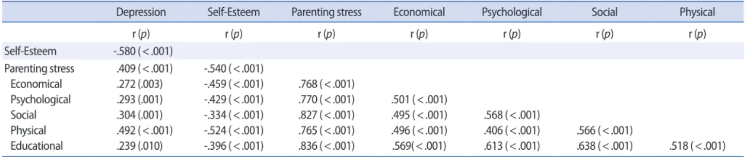 Table 4. Correlations among Depression, Self-Esteem, and Parenting Stress         (N = 100)