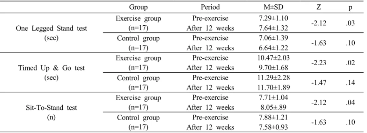 Table 3. The comparison of variable on pre- and post-exercise in inner-group (n=34).