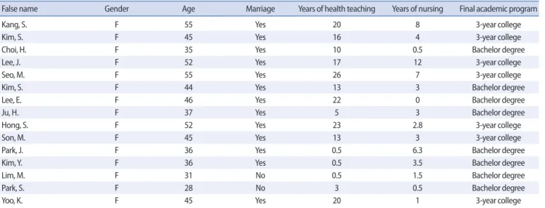 Table 1. General Characteristics of Participants                                   (N=15)