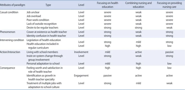 Table 2. Types of Professional Identity of the School Health Teachers