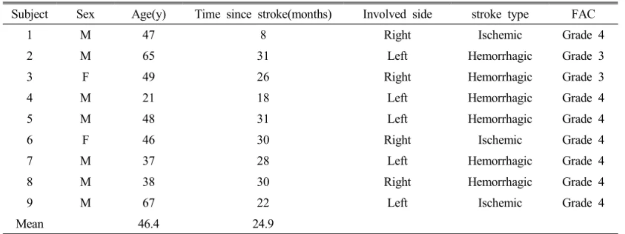 Table 2. Comparison of spatiotemporal gait parameters between involved and non-involved sides with or without AFO(n=9)