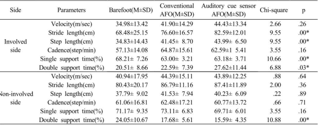 Table 3. Comparison of spatio-temporal gait parameters depending on orthosis in involved and non- non-involved sides(n=9)