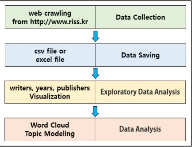Fig.  1.  System  Process