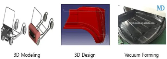 Fig.  1.  Procedure  of  Development