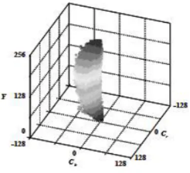 Fig. 1. Skin Color in YCbCr Color Space.