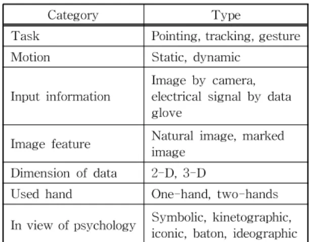 Table 1. Classification of Hand Gesture Recogni- Recogni-tion