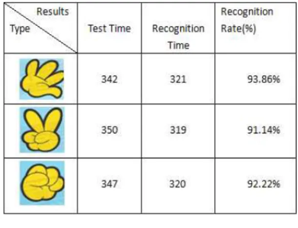 Table 2.The Experimental ResultsThe initial topology for HMM can be determined