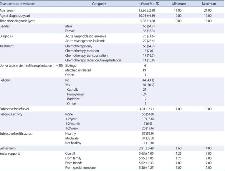 Table 1. Scores for General Characteristics, Self-Esteem and Social Support                     (N=102)