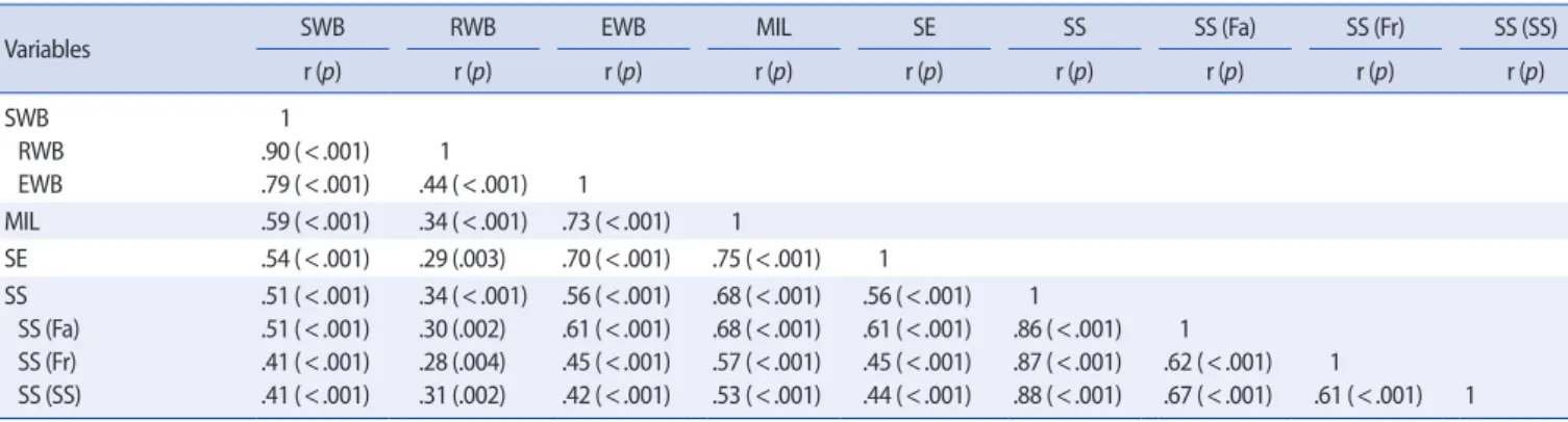 Table 4. Factors Affecting Spiritual Well-Being and Meaning in Life                     (N=102)