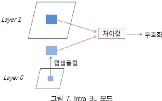 그림 7. Intra_BL 모드 그림 8. Libo 기법의 흐름도 15]에서는 빠르게 블록 크기를 결정하여 계산 복잡도를 개선하는 방법을 제안하였다.또한 SVC 공간적 향상 계층에서의 복잡도 개선을위한 연구가 있었다[7,16-18]