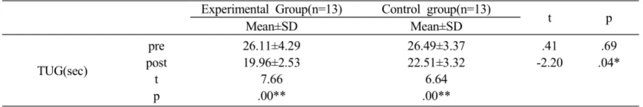 Table 4. Change of balance abilities in the Time Up and Go test