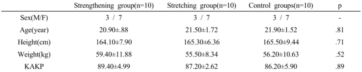 Table 1. The general characteristics of subjects (M±SD)
