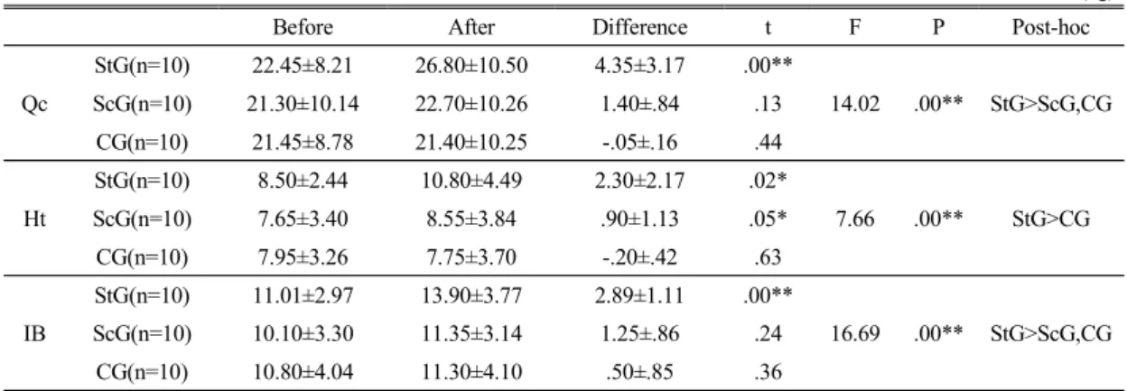 Table 2. Difference between measurements of muscular strength test in each before and after exercise