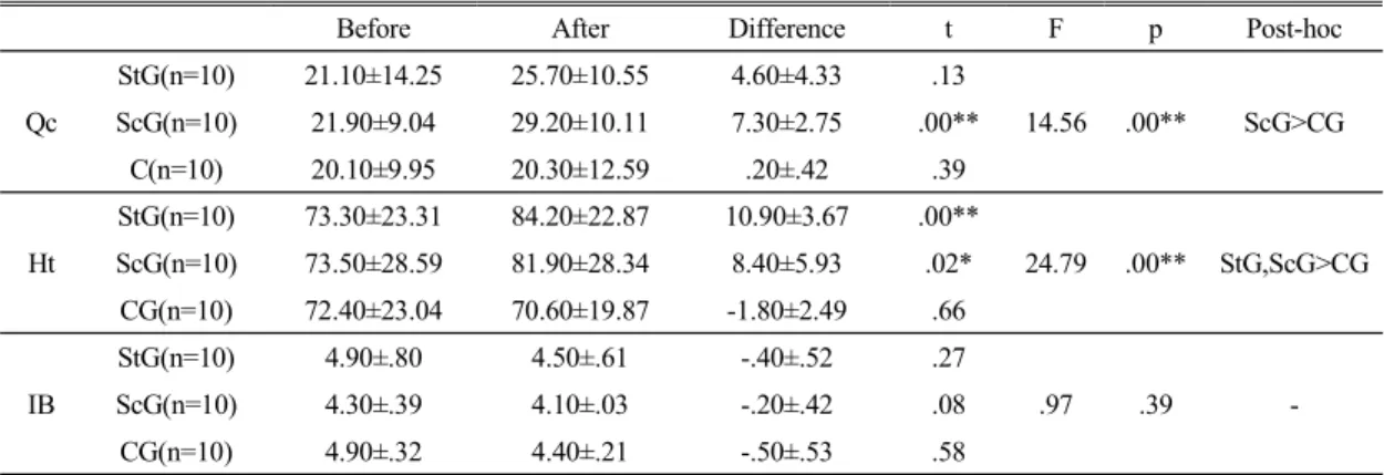 Table 4. Difference between measurements of step-down test in each before and after exercise (M±SD)